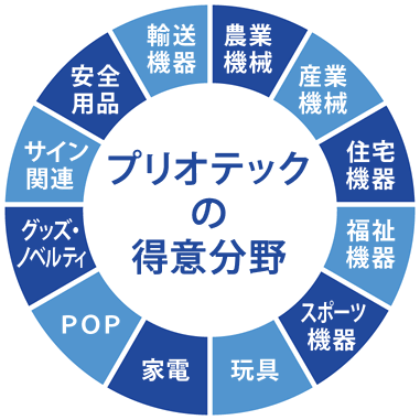 プリオテックの得意分野